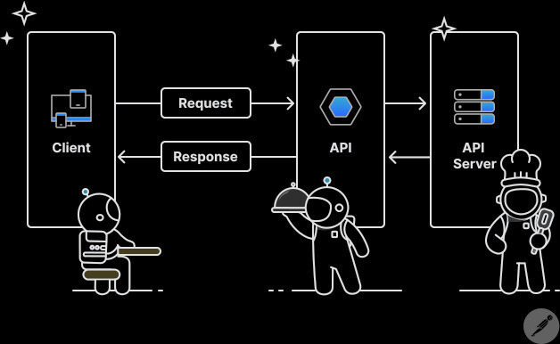 API Integration Diagram